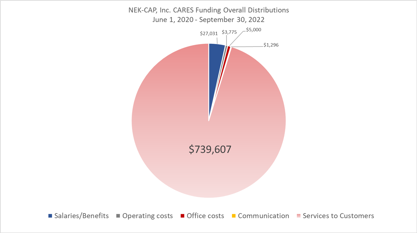 CSBG CARES Act Overall Expenditures Graph